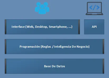 Capas De Estructura Básica De Un ERP Capas De Estructura Básica De Un ERP