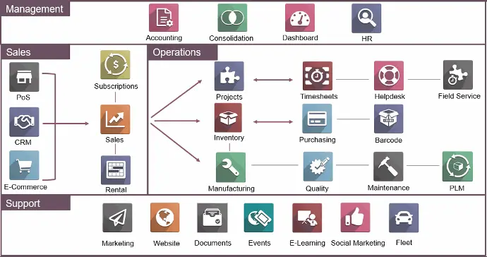Integración De Apps